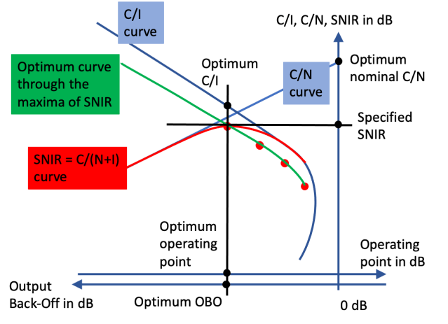 Optimization of amplifier nominal power and operating point – NOLIPLA